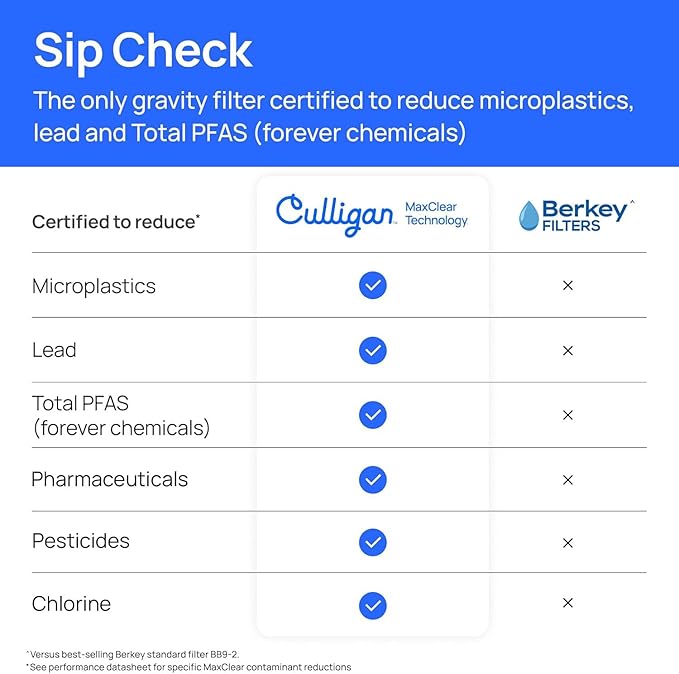 Culligan MaxClear 7” Gravity Water Filter Replacement Compatible with ProOne & Berkey Water Filter Systems, Ceramic & Carbon Filter NSF/ANSI Certified, Reduce Total PFAS, Microplastics & Lead, 2-Pack